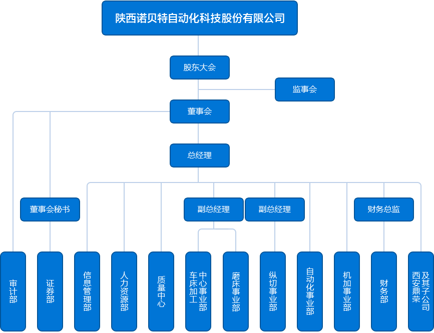 组织架构图